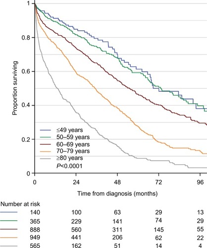 Figure 1 Age-dependent overall survival of 2,907 newly diagnosed Danish patients with symptomatic multiple myeloma.