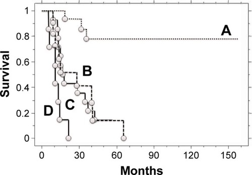 Figure 2 Kaplan–Meier curves of post-metastatic survival in bone or soft-tissue sarcoma patients (n=48) with (A) complete treatment and a tumor volume doubling time (TVDT) of >30 days, (B) incomplete treatment and a TVDT of >30 days, (C) complete treatment and a TVDT of ≤30 days, and (D) incomplete treatment and a TVDT of ≤30 days.