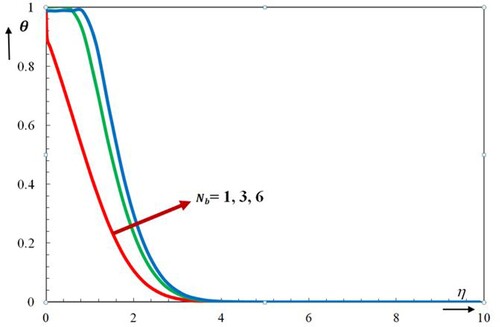 Figure 12. Effect of Nb on temperature profile θ.