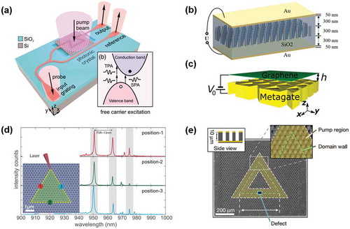 Figure 8. Reconfigurable VPCs and lasing in VPCs. (a) Schematic of the tunable VPC waveguide that is illuminated by an ultraviolet pump beam to control the refractive index of Si [Citation71]. (b) Schematic of the tunable VPC configuration whose band structure can be controlled by the voltage applied between two gold films [Citation91]. (c) Schematic of a graphene surface plasmon-based VPC. The metagate is placed within a few nanometers of graphene, and the band gap can be controlled by the voltage [Citation92]. (d) The experimentally measured spectrum of the VPC resonator. The resonator modes are excited by a laser pump, and the inset shows the positions of the excitation and collection points [Citation93]. (e) Structure of an electrically pumped VPC laser. The yellow area is the region pumped by electrical injection, and the green dashed line shows the domain wall of VPC [Citation70].Figures reproduced from: (a) ref [71], Copyright 2019, Optical Society of America; (b) ref [91], Copyright 2018, American Physical Society; (c) ref [92], Copyright 2018, American Physical Society; (d) ref [93], reproduced under a Creative Commons Attribution 4.0 International License (http://creativecommons.org/licenses/by/4.0), Copyright 2020, American Physical Society; (e) ref [70], Copyright 2020, Nature Publishing Group