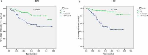 Figure 2. The impact of PD-L1 expression in tumor tissues on disease-free survival and overall survival in EBVaGC. Survival curves of disease-free survival stratified by PD-L1 expression (a); Survival curves of overall survival stratified by PD-L1 expression (b)