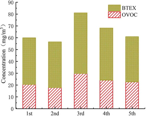 Figure 6. Concentrations of BTEX and OVOCs emitted during paint spray process