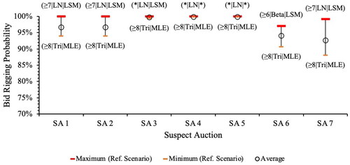 Figure 4. Graphical representation of the bid rigging probabilities for the suspect auctions.