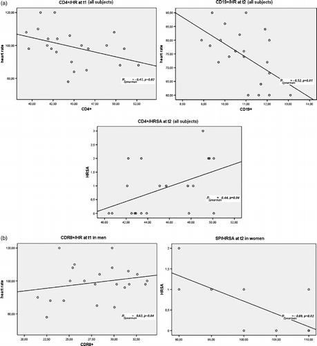 Figure 1 Correlations of different lymphocyte counts with heart rate or anxiety score. (a) Whole group; (b) by sex. Abbreviations: HR: heart rate; HRSA: Hamilton rating scale for anxiety; SP: systolic blood pressure; t1: time of examination; t2: 2–4 weeks after examination.
