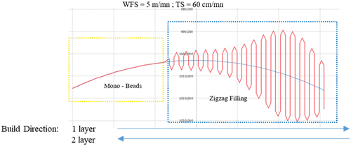 Figure 6. Strategy with mono-bead and zigzag filling.