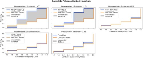 Figure 12. Wasserstein distance as the area between cumulative distributions of the overall landslides as predicted by LSZ. The Wasserstein Distance of categorical features expresses the difference in landslide susceptibility classes between the tested map and the benchmark (i.e. URGENT Rome).