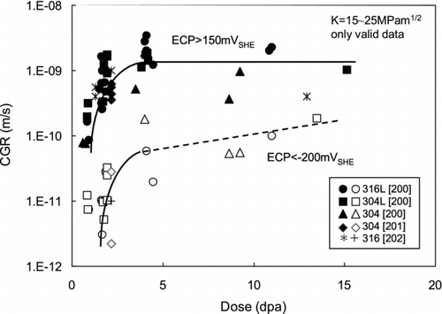 Figure 15 Dose dependence of CGR in BWR water conditions at both high ECP (>150 mVSHE) and low ECP (<–200 mVSHE)