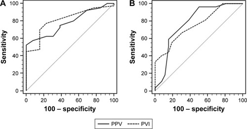 Figure 2 Receiver operating characteristic curves, showing the ability of PPV (solid line) and PVI (dashed line) before volume loading to discriminate responders from non-responders.