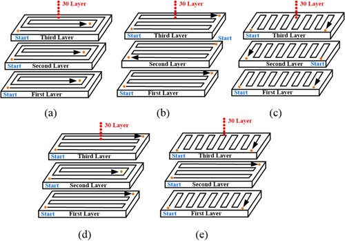 Figure 3. Five different path patterns for the DED-arc of block: (a) Spiral; (b) ZigzagL; (c) ZigzagS; (d) ZigzagL-Spiral alternated; (e) ZigzagS-ZigzagL alternated.