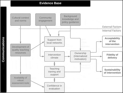 Figure 1. Suggested educational framework.