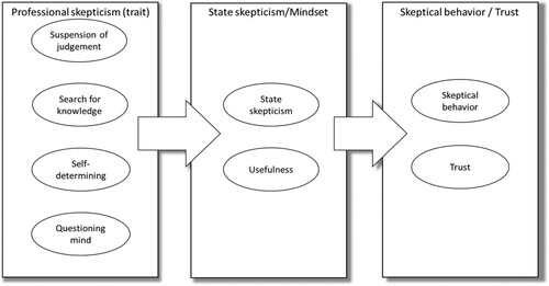 Figure 1. The conceptual model.