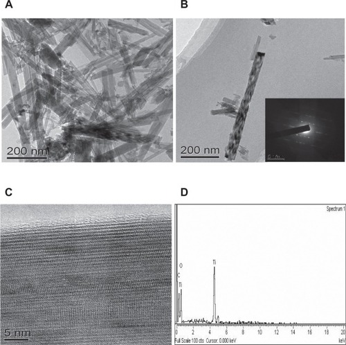 Figure 2 A – B) TEM images of the TiO2 nanorod sample; inset in B) the corresponding SAED patterns of the nanorod. C) The HRTEM image of the nanorod. D) SEM-EDS element analysis of the nanorod.
