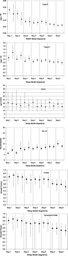 Figure 5 WASP model calibration statistics. Total phosphorus (TP), total nitrogen (TN), Chla, TN:TP, P-limitation and censored data P-limitation. Observed and predicted median and 25th percentiles for segments of Cedar Creek Reservoir ranging from the headwaters (Segment 1) to the dam (Segment 6). One mid-depth segment (9) was added to the graph because of a wealth of data at this site.