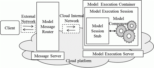 Figure 7.  Model execution service based on virtualisation technology.