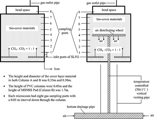 Figure 1. Simulated landfill biocover microcosms (left, MSCBS; right, MSNBS).