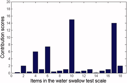 Figure 7. Contributions of the water swallow test scale item factor in the 5th case.