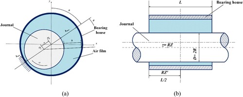 Figure 1. Schematic diagram of GLJB structure: (a) radial; (b) axial.