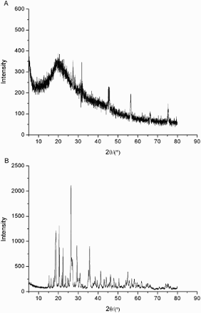 Figure 5. (a) X-ray diffraction (XRD) spectroscopy of FVPp and (b) X-ray diffraction (XRD) spectroscopy of Zn-FVP.