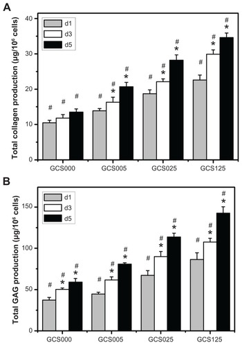 Figure 11 Extracellular matrix production capacity of rabbit corneal keratocytes at days 1, 3, and 5 (d1, d3, and d5, respectively) after plating on various chondroitin-4-sulfate-modified porous gelatin scaffolds (GCS000, GCS005, GCS025, and GCS125): (A) collagen content and (B) glycosaminoglycan (GAG) content.Notes: An asterisk indicates statistically significant differences (*P < 0.05; n = 3) for the mean value of extracellular matrix content compared with value at previous time point; #P < 0.05 versus all groups (compared only within each time point group); scaffold groups labeled according to chondroitin-4-sulfate concentration used (0%, 0.05%, 0.25%, or 1.25% (w/v)): GCS000, GCS005, GCS025, and GCS125.