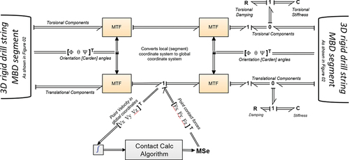 Figure 6. BG model of the drill string with the contact algorithm.