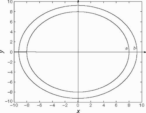 Figure 1. Circumferences of radii a and b.