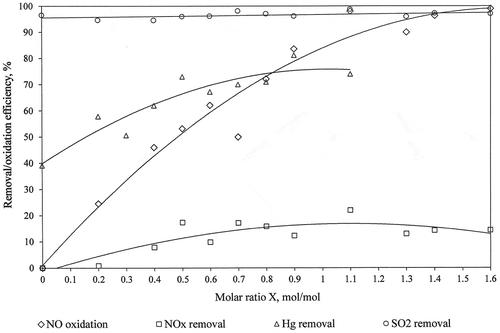 Figure 6. Oxidation NO to NO2, NOx, SO2, and HgT removal efficiency in function of molar ratio X.