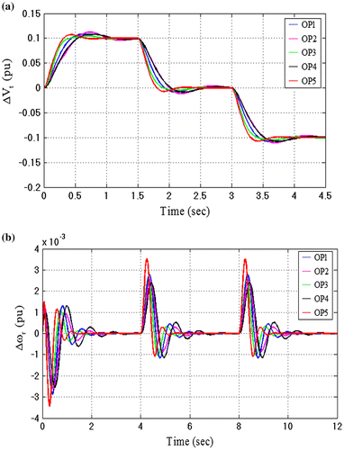 Figure 10. System responses with ESO (a) terminal voltage and (b) rotor speed to track the reference control values.