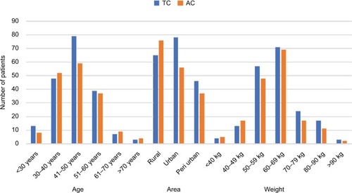 Figure 2 Number of female breast cancer patients receiving adjuvant chemotherapy based on age, area, and weight.Abbreviations: AC, doxorubicin plus cyclophosphamide; TC, docetaxel plus cyclophosphamide.