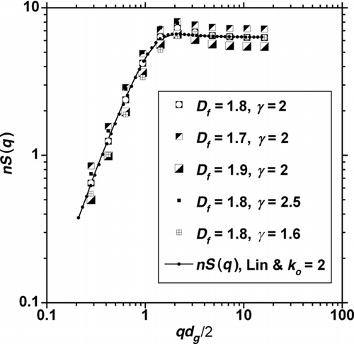 FIG. 2 Variation of nS(q) for q = 14 (μm−1) as a function of qdg /2, where the mean value of Df = 1.8 and γ = 2. The average deviation of nS(q) (and Cm #) is ±9% for γ = 1.6–2.4. For the fractal dimension range of 1.7–1.9, the average Cm # deviation is ±15%.