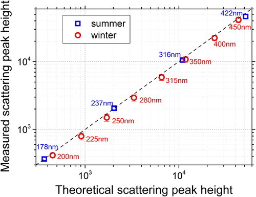 Figure 1. Comparisons of scattering peak heights detected by the SP2 for BC-free particles at prescribed mobility diameters with those theoretically calculated on the basis of Mie theory by assuming an RI of 1.50-0i; blue squares represent results in the summer campaign, and red dots represent results in the winter campaign.