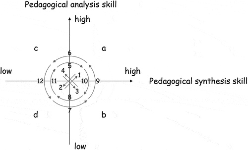 Figure 4. A model for how pedagogical synthesis skill and pedagogical analysis skill can relate.