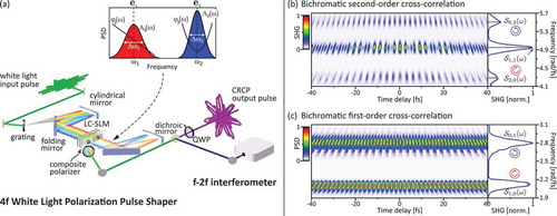 Figure 5. (a) Setup for the generation of polarization-tailored bichromatic laser fields using a composite polarizer in the Fourier plane of a 4f white light polarization pulse shaper, based on a liquid crystal spatial light modulator (LC-SLM). For the generation of circularly polarized fields, a quarter wave plate (QWP) is mounted at the shaper output. (b)–(c) Shaper-based pulse characterization by spectrally resolved cross-correlation traces of (3ω:4ω) CRCP fields, along with the corresponding spectra Snl,nr(ω) derived from the projections along the time axis. (b) The second-order cross-correlation trace has three distinct spectral peaks, two single-color contributions at 2ω1,2 and a mixing contribution at ω1+ω2. (c) The first-order cross-correlation trace has two maxima centered at ω1,2, respectively.