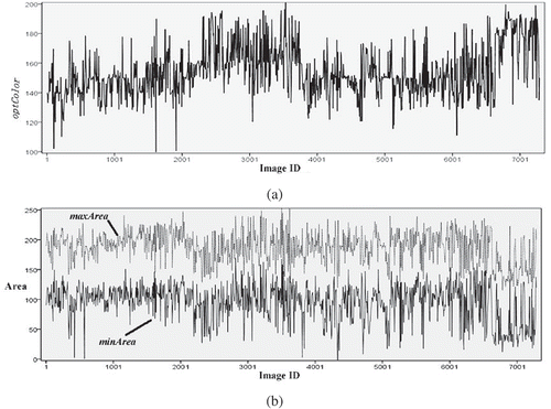 Figure 5. Value of optimal colour parameter (a) and minArea and maxArea (b) of each image.