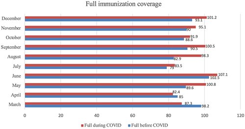 Figure 9 Child full immunization coverage before and during the COVID pandemic in Ethiopia.