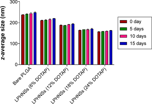 Figure S4 Short-term stability studies of LPHNSs by dynamic light scattering (DLS).Notes: The particle sizes of the LPHNSs were used to determine the stability of LPHNSs by DLS (Malvern Nano ZS), and measurements were taken at 5-day intervals.Abbreviations: LPHNSs, lipid–polymer hybrid nanospheres; PLGA, poly(d,l-lactic-co-glycolic acid); DOTAP, 1,2-di-(9Z-octadecenoyl)-3-trimethylammonium-propane (chloride salt).