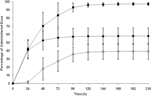 Figure 2.  Cumulative elimination of radioactivity in urine and faeces after a single oral 20-mg dose of [14C]apremilast in male healthy subjects (• urine, ○ faeces, ▪ total). Values are mean ± standard deviation.