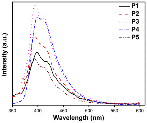 Figure 12. Photoluminescence spectra of pristine films of the polymers P1–P5.