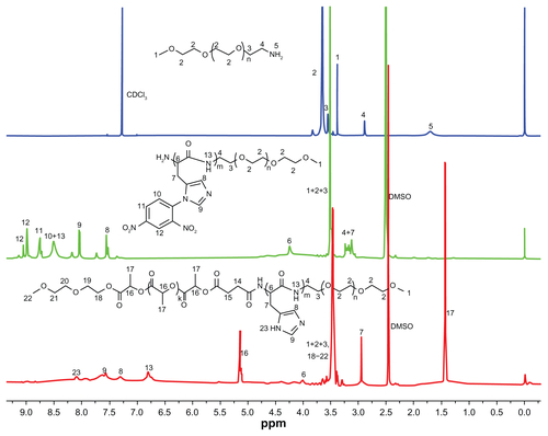 Figure S2 The 1H NMR spectra of mPEG45-NH2, mPEG45-PH30 and mPEG45-PH30-PLLA82.Abbreviation: ppm, parts per million.