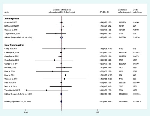 Figure 5. Forest plot of death from any cause.