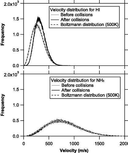 Figure 7. Velocity distributions of the NH3 and HI molecules before (solid gray line) and after (solid black line) molecular collisions for the base case simulations. The Boltzmann distributions at 500 K are also shown as dashed black line.