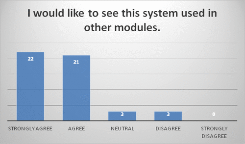 Figure 7. Students’ views on using clickers in other modules.