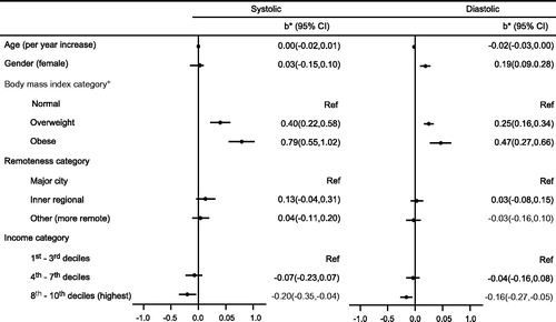 Figure 2. Adjusted associations, using a multiple linear regression, to predict BP z-score, between BP z-score and socio-demographic variables for the 2071 children participating in the Australian Health Survey. *b – estimated regression coefficient indicating the average increase in the blood pressure z-score per unit of the continuous covariates and mean difference to the reference category in the categorical covariates, adjusted for all the other variables in the model; CI – confidence interval.