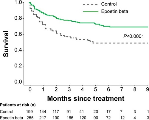 Figure 3 Kaplan–Meier curve showing transfusion-free survival in all patients.