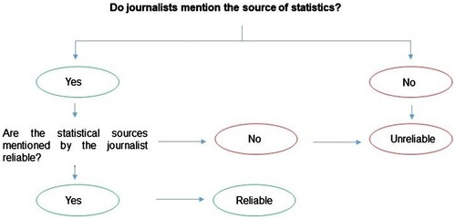 Figure 1. The reliability of statistical sources.