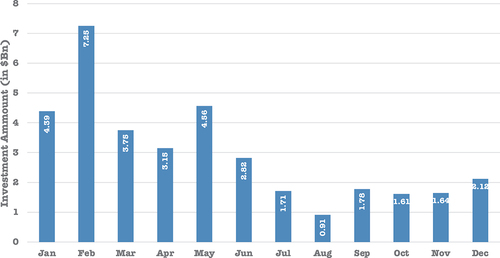 Figure 6. Monthly changes of investment amount of series D and beyond in 2022.