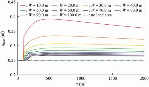 Figure 7. The distributions of the tsunami height along the x-axis indicated in Figure 3, for different river widths W in Case A. The still water depth h0 was 2.5 m, and the incident solitary wave height H0 was 0.25 m.