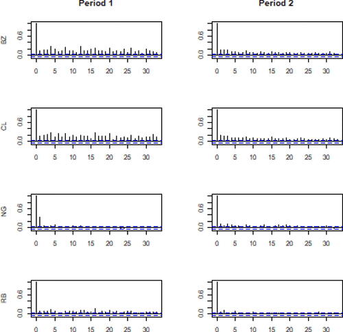 Fig. 5 Autocorrelation plots for the square value of the four time series.