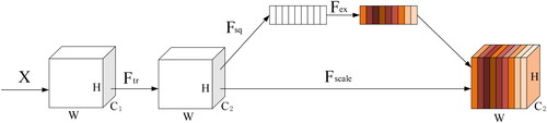 Figure 6. SENet structure diagram.