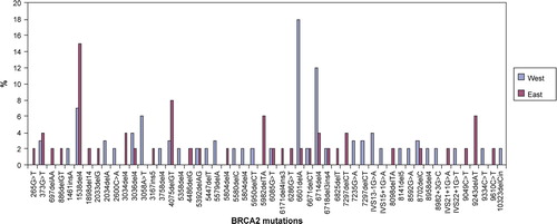 Figure 4.  BRCA2 mutations (in%) in West Denmark vs. East Denmark.