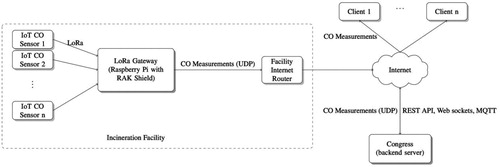 Figure 2. High-level data flow diagram. IoT CO sensor application architecture overview. The battery-driven IoT sensors sample the CO concentration at regular intervals and transmits this data over LoRa using the LoRaWAN protocol.